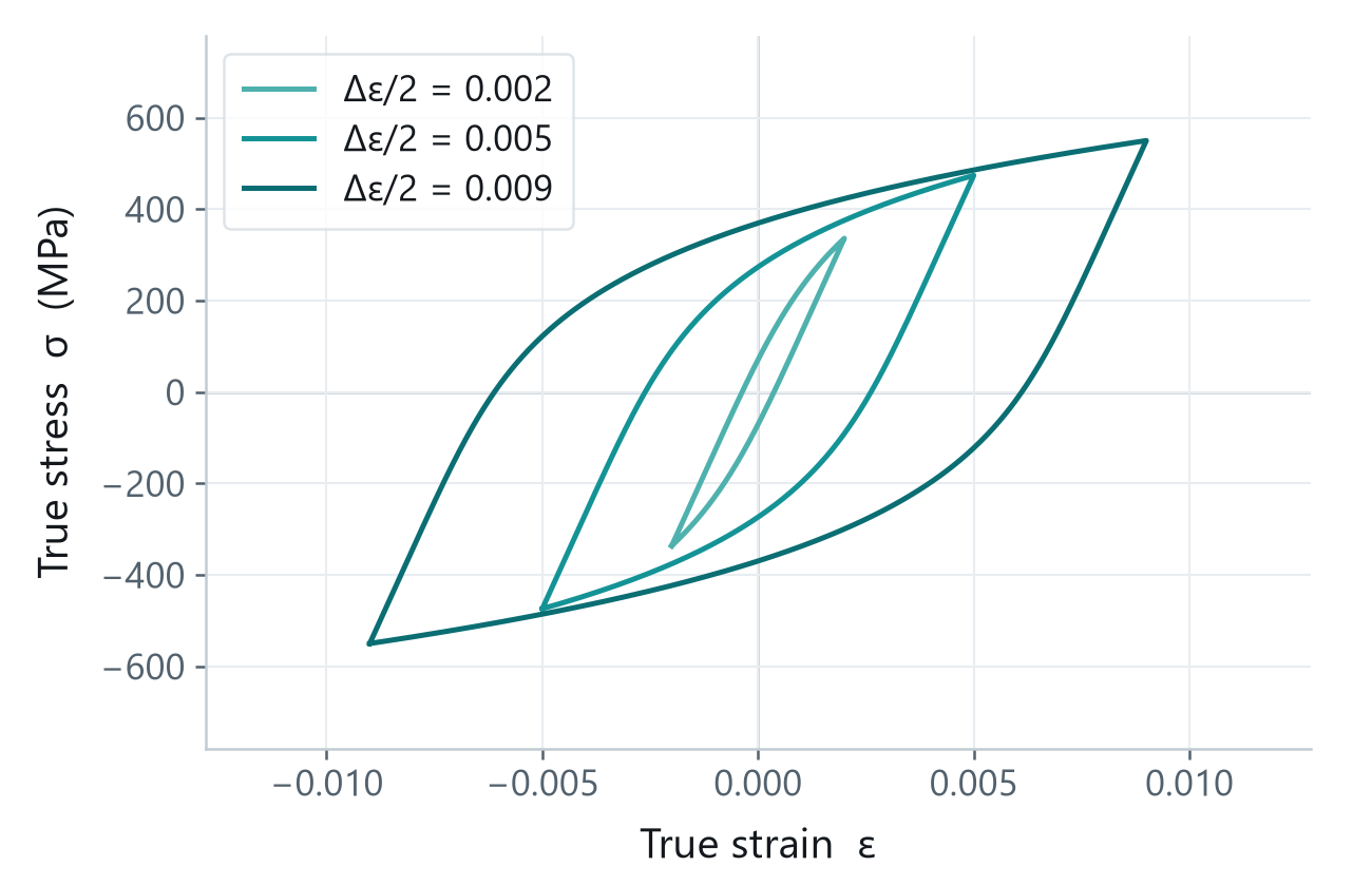 Stabilized stress-strain hysteresis loops at three strain amplitudes, drawn as Masing branches from the fitted SAE 1137 Ramberg-Osgood constants.
