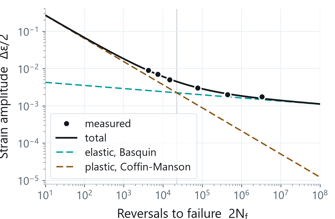 Strain-life plot for SAE 1137: six measured points on the fitted total strain amplitude curve, with the elastic Basquin and plastic Coffin-Manson branches crossing at the transition life.