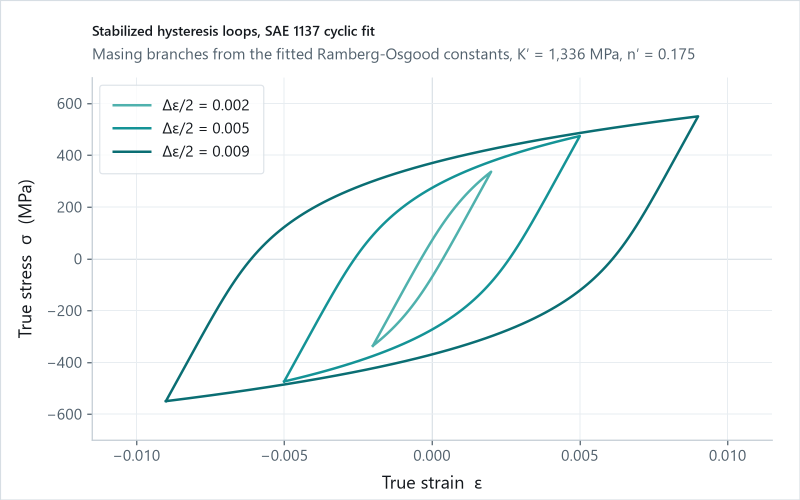 Stabilized hysteresis loops for the SAE 1137 cyclic fit at three strain amplitudes, drawn as Masing branches from the fitted Ramberg-Osgood constants.