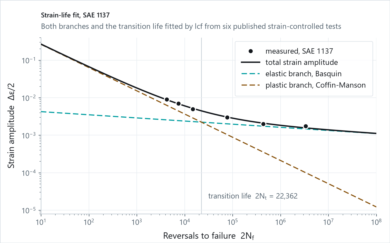 Strain-life plot for SAE 1137. Six measured points lie on the fitted total strain amplitude curve, with the elastic Basquin and plastic Coffin-Manson branches crossing at the transition life of 22,362 reversals.